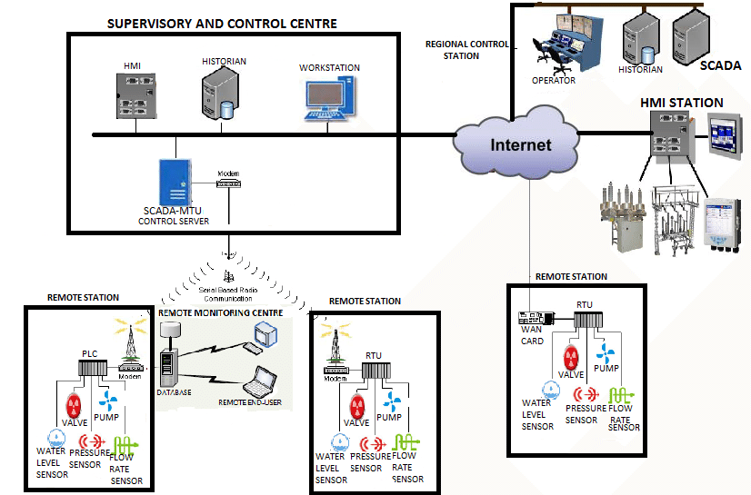 scada for water distribution system